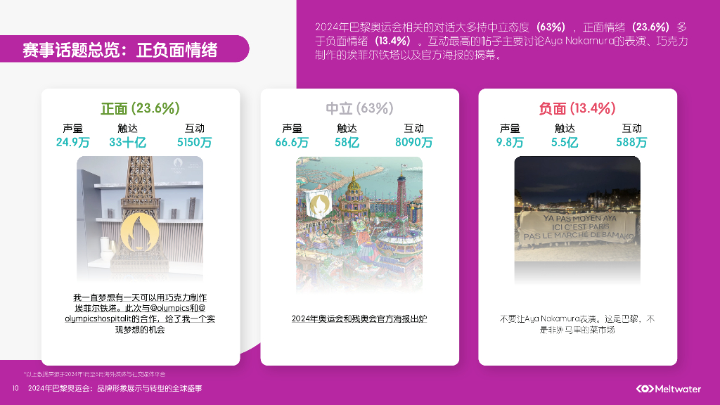 Meltwater融文：2024年巴黎奥运会热点前瞻报告-品牌形象展示与转型的全球盛事_第10页