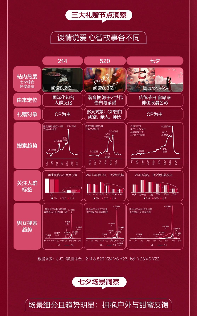 小红书：2024小红书美妆行业七夕营销通案_第3页