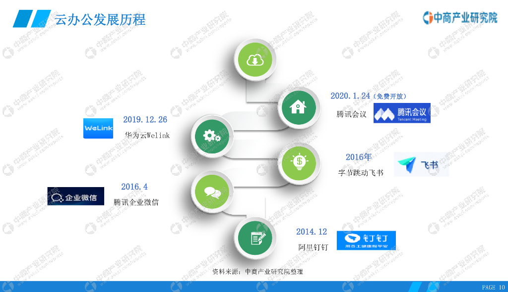 中商情报网：2020年云办公行业市场前景及投资研究报告_第10页