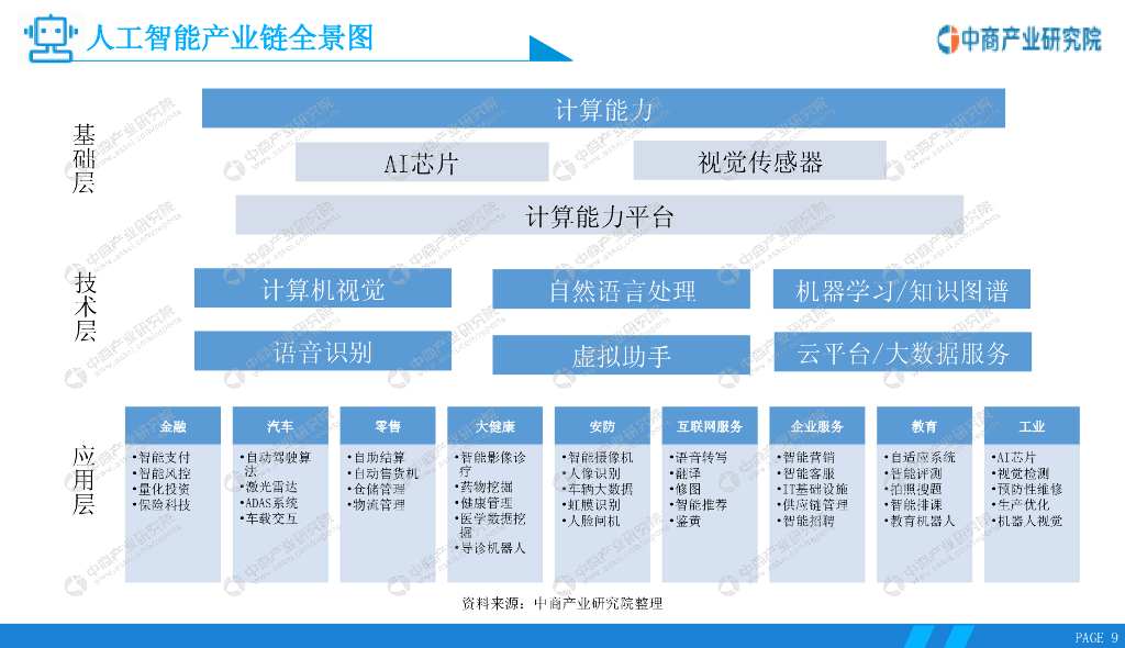 中商情报网：2020年中国人工智能行业市场前景及投资研究报告_第9页
