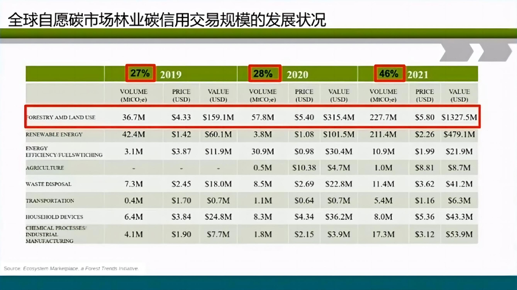 北京林业大学（武曙红）：2024中国“碳中和”目标背景下高质量林业碳汇项目开发的路径选择报告_第9页