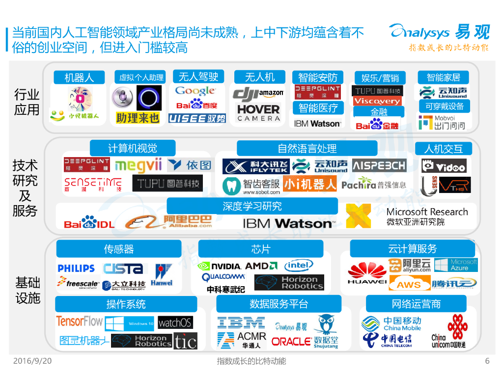 易观智库：2016中国计算机视觉应用专题研究报告2016 --中国人工智能行业系列研究_第6页