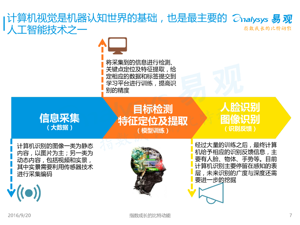 易观智库：2016中国计算机视觉应用专题研究报告2016 --中国人工智能行业系列研究_第7页