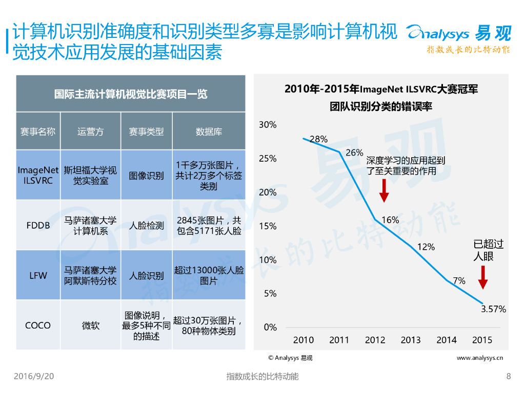 易观智库：2016中国计算机视觉应用专题研究报告2016 --中国人工智能行业系列研究_第8页
