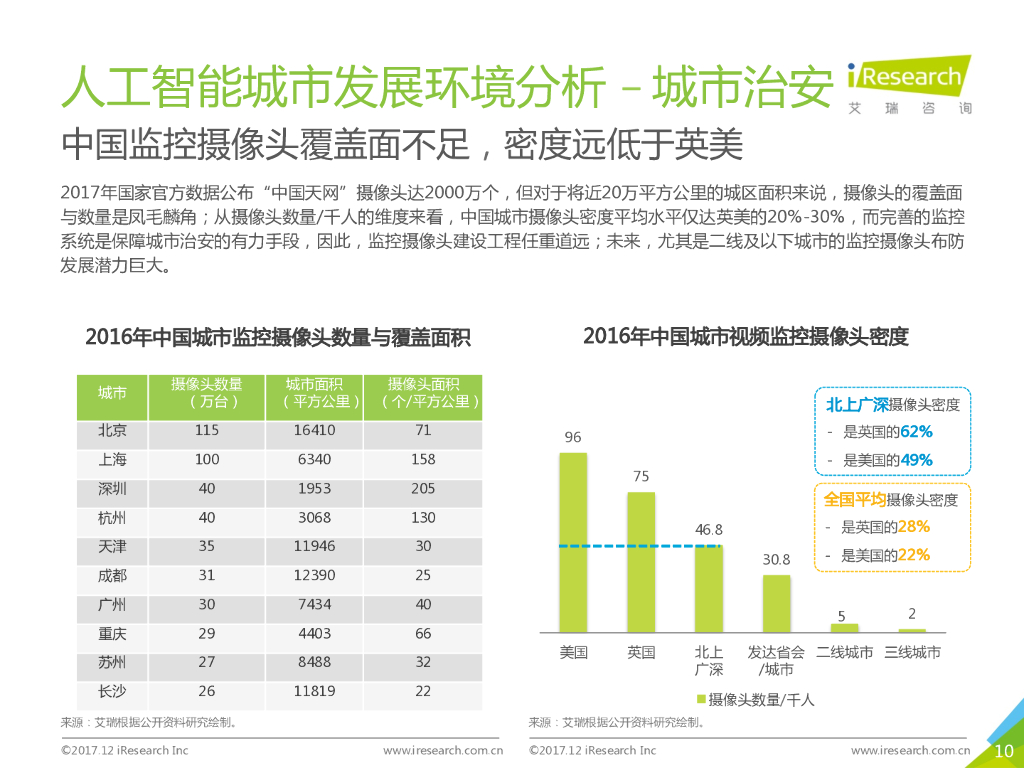 艾瑞咨询：2017年中国人工智能城市展望研究报告_第10页
