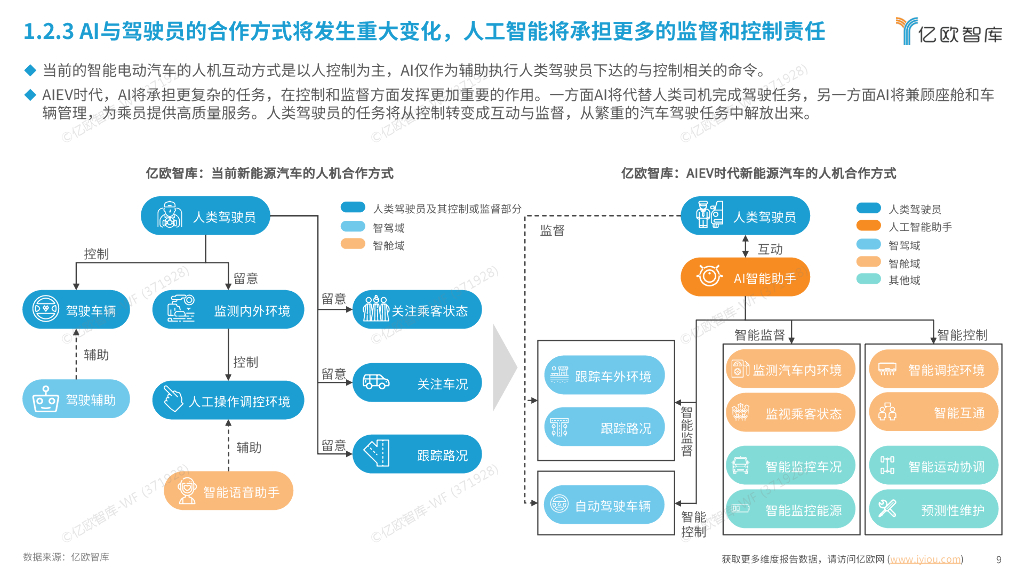 亿欧智库：2024人工智能开启汽车产业智能化新时代-AIEV产业研究报告_第9页