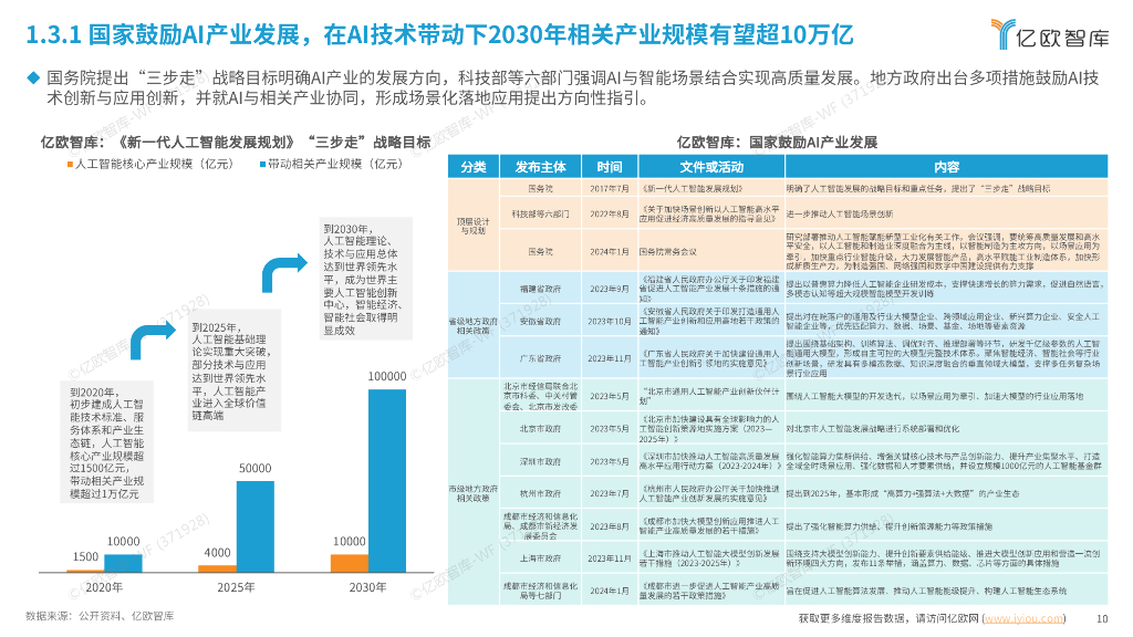 亿欧智库：2024人工智能开启汽车产业智能化新时代-AIEV产业研究报告_第10页