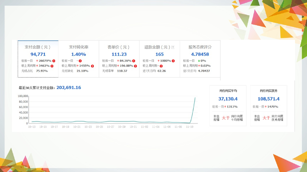 迪豆双十一复盘方案_第4页