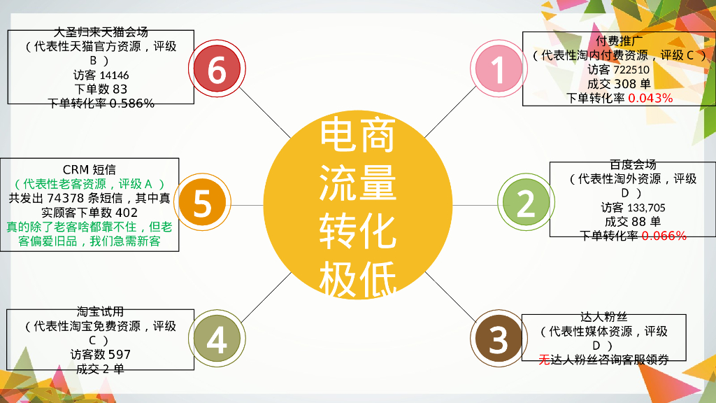 迪豆双十一复盘方案_第7页