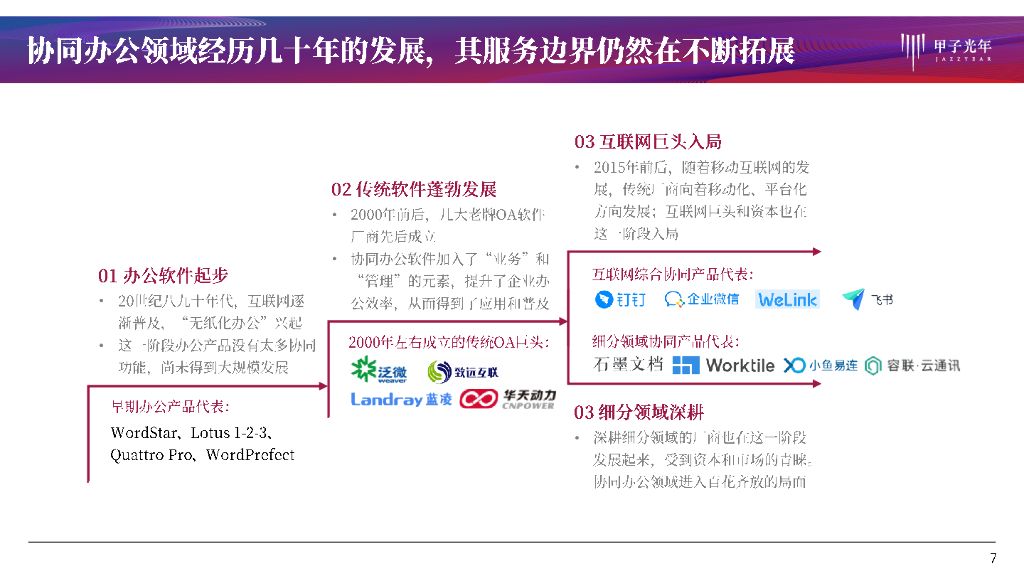 甲子光年：成熟的赛道，全新的格局—协同办公产品研究_第7页