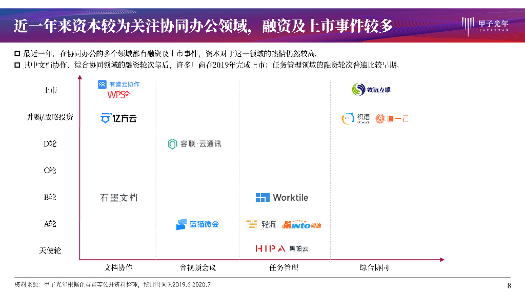甲子光年：成熟的赛道，全新的格局—协同办公产品研究_第8页