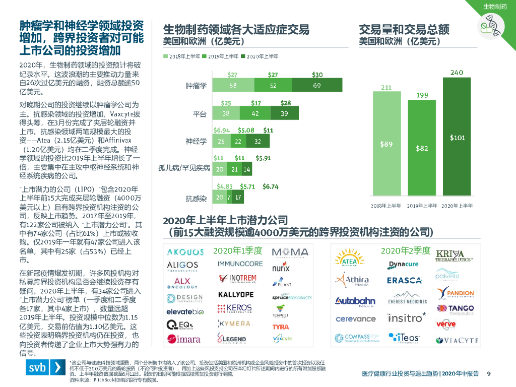 浦发硅谷银行：2020年中医疗健康行业投资与退出趋势_第9页