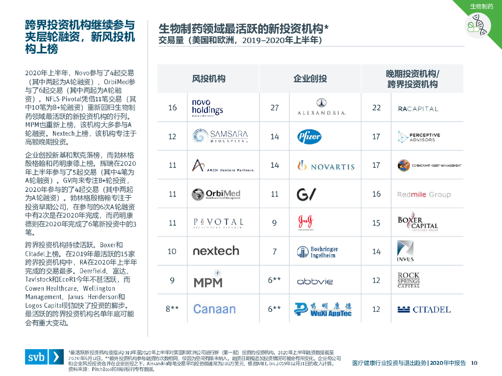 浦发硅谷银行：2020年中医疗健康行业投资与退出趋势_第10页