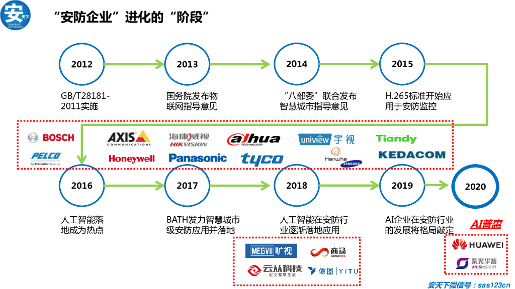 安天下&华为：2020年人工智能安防行业研究分析报告_第6页