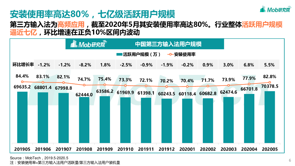 Mob研究院：2020中国第三方输入法行业洞察—人工智能时代，输入法由工具走向服务_第6页