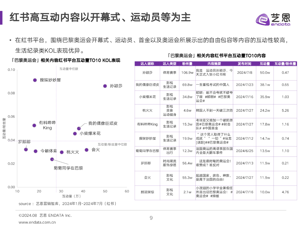 艺恩：2024巴黎奥运会热度趋势洞察报告_第9页
