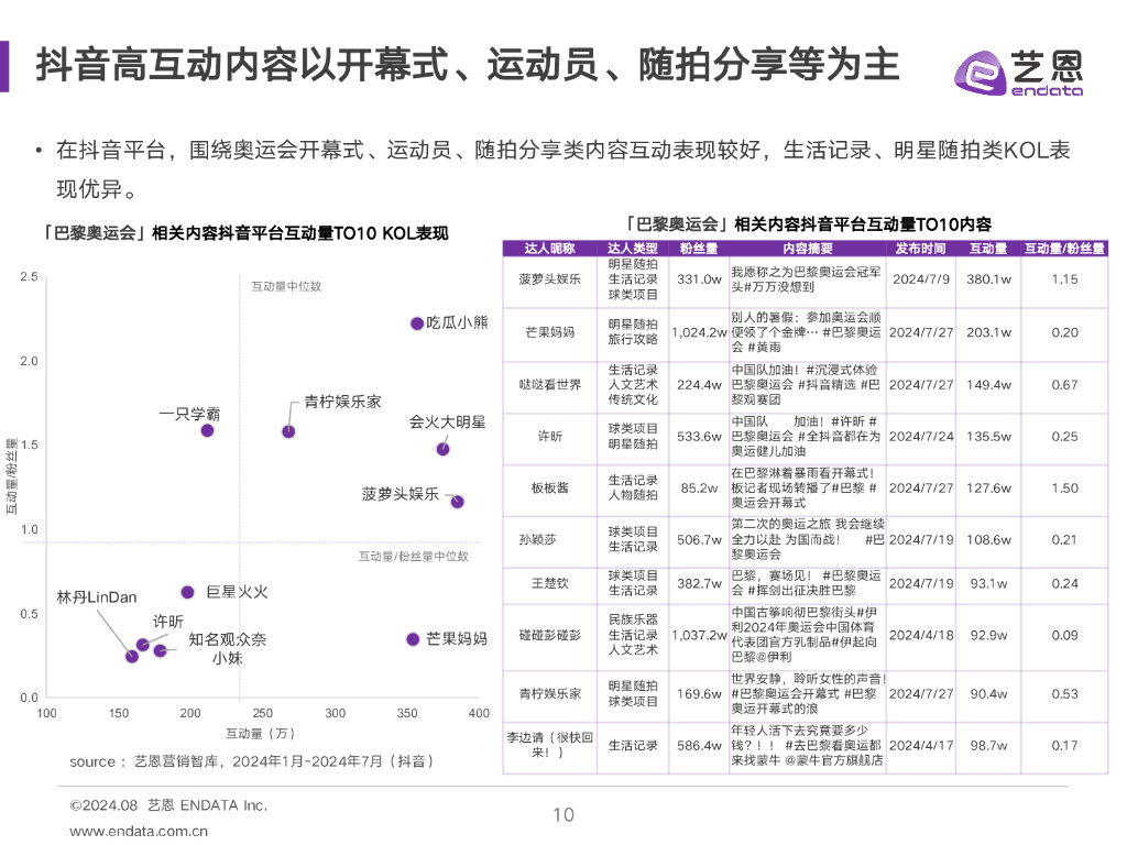 艺恩：2024巴黎奥运会热度趋势洞察报告_第10页
