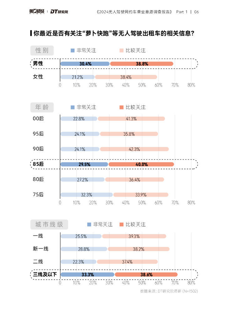 第一财经&DT研究院：2024无人驾驶网约车乘坐意愿调查报告_第7页