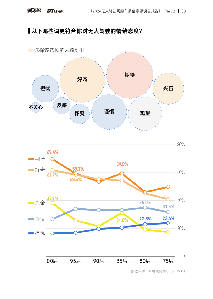 第一财经&DT研究院：2024无人驾驶网约车乘坐意愿调查报告_第9页