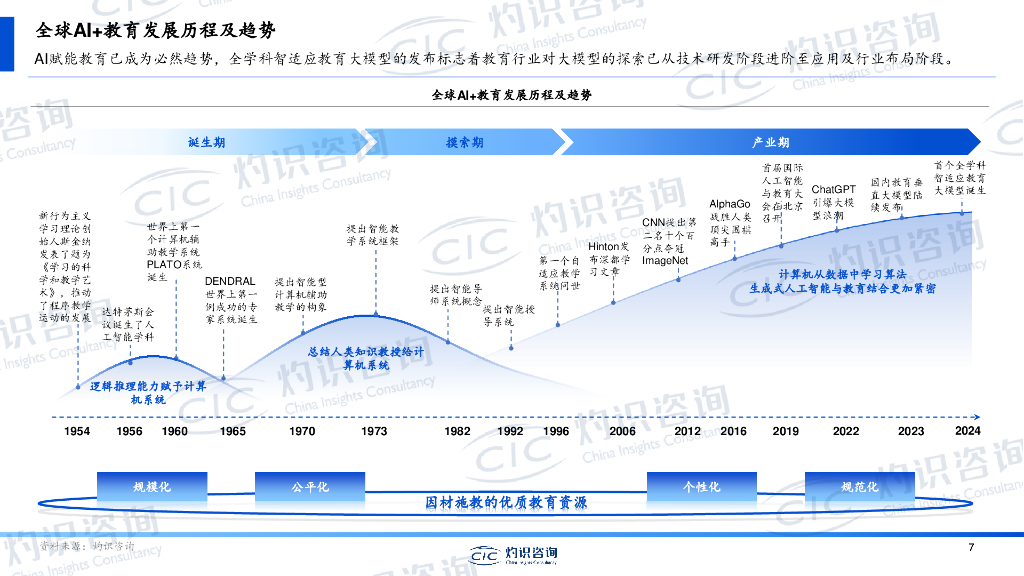 CIC灼识咨询：2024中国人工智能教育蓝皮书_第7页
