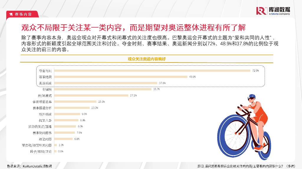 库润数据：2024年巴黎奥运会用户研究报告_第10页