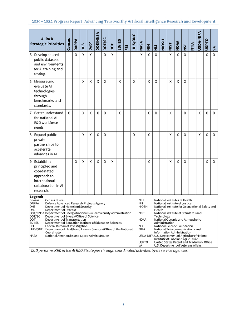 美国国家科学技术委员会：2020-2024年进度报告-推进值得信赖的人工智能研究与发展（英文版）_第7页