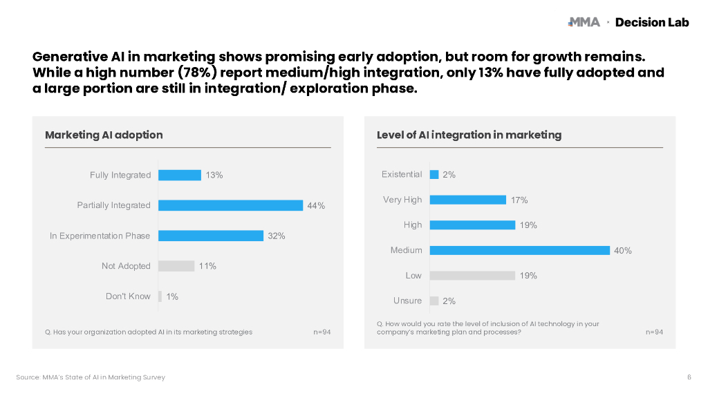 MMA&Decision Lab：2024年越南人工智能营销现状报告（英文版）_第6页