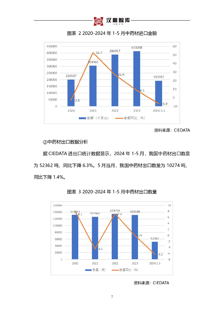 汉鼎智库：2024随着中医药高质量融入“一带一路”发展，中药材进出口迎来发展机遇报告_第2页