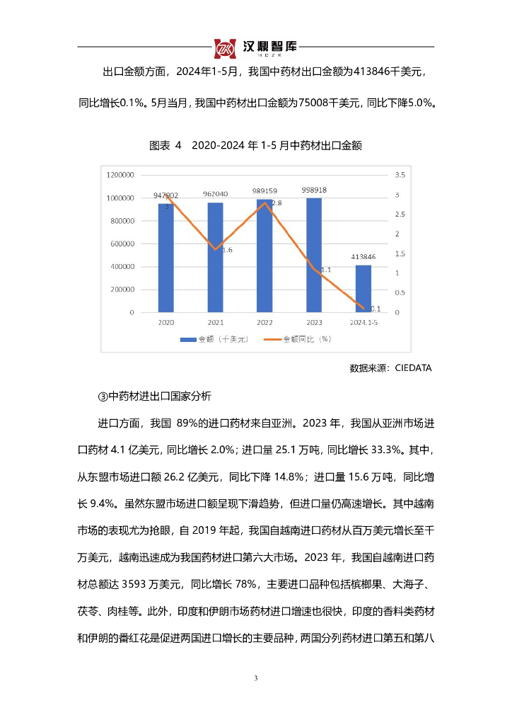 汉鼎智库：2024随着中医药高质量融入“一带一路”发展，中药材进出口迎来发展机遇报告_第3页