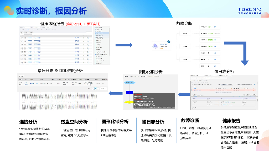 爱可生（路新英）：双背景下数据库运维管理的新质生产力_第10页