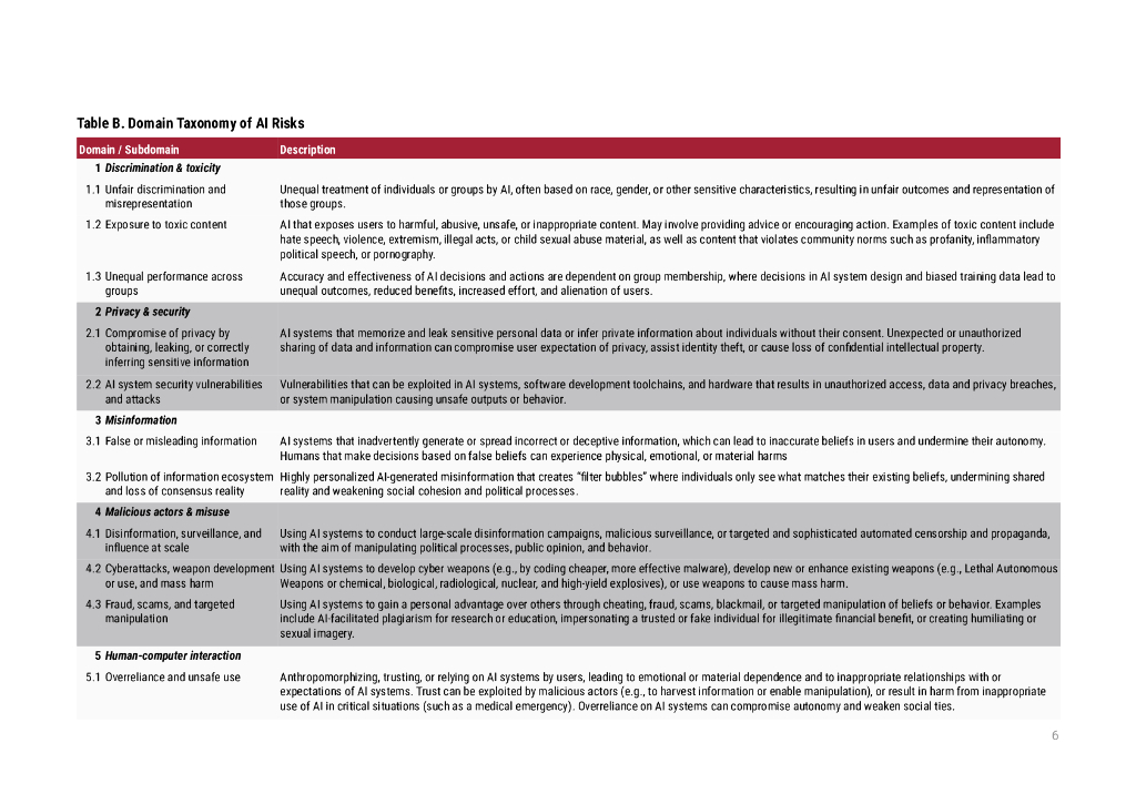 麻省理工学院未来技术研究所：麻省理工（MIT）AI风险存储库报告：人工智能风险的综合元评审、数据库和分类法（英文版）_第6页