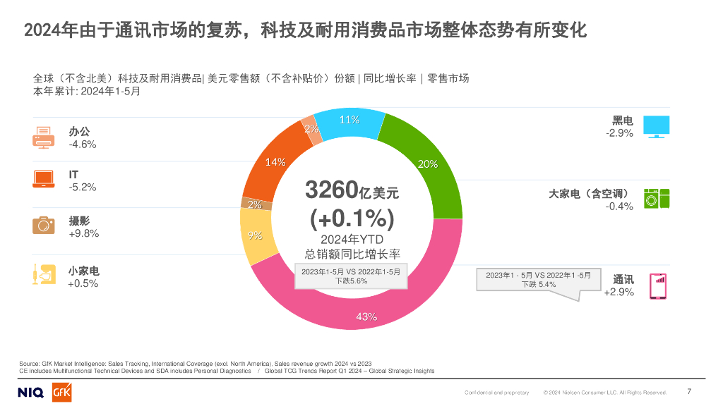 GfK：2024人工智能趋势下的全球电子科技及家电消费品分析报告_第7页