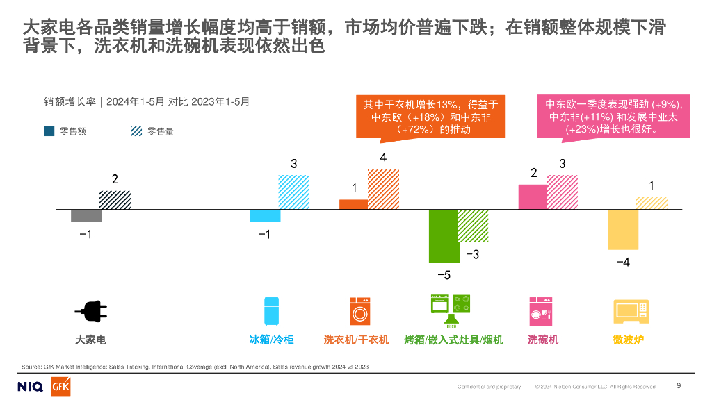GfK：2024人工智能趋势下的全球电子科技及家电消费品分析报告_第9页