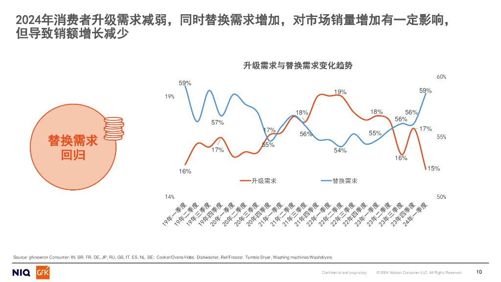 GfK：2024人工智能趋势下的全球电子科技及家电消费品分析报告_第10页