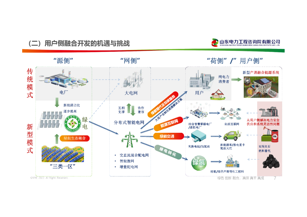 国家电投（国新毅）：2024用户侧综合智慧能源与虚拟电厂融合创新与思考报告_第7页