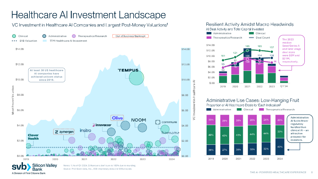 SVB硅谷银行：：2024人工智能驱动的医疗健康体验报告：绘制患者旅程地图（英文版）_第8页