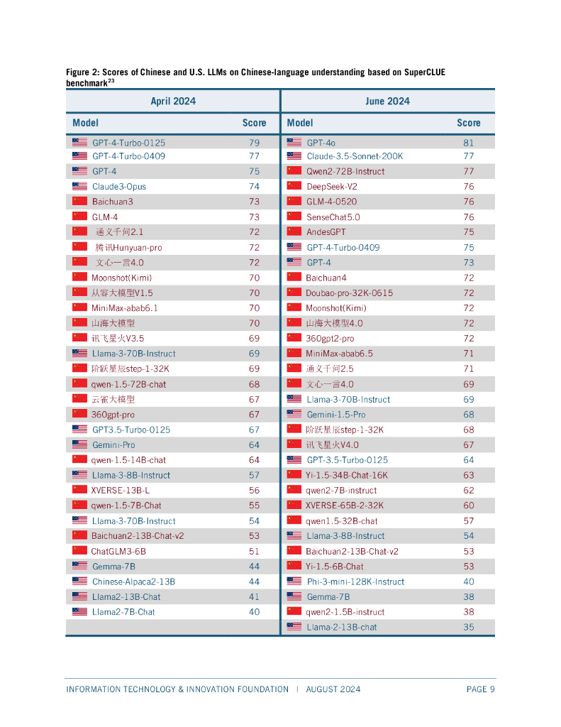 ITIF：2024年中国在人工智能领域有多创新报告（英文版）_第9页