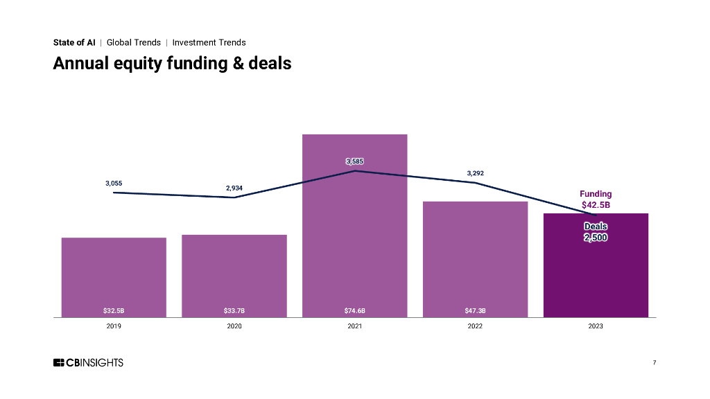 CB Insights：2023年度全球人工智能投融资状况报告（英文版）_第7页