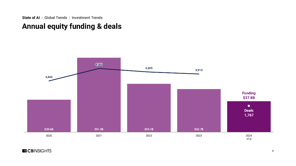 CB Insights：2024年第二季度全球人工智能投融资状况报告（英文版）_第8页