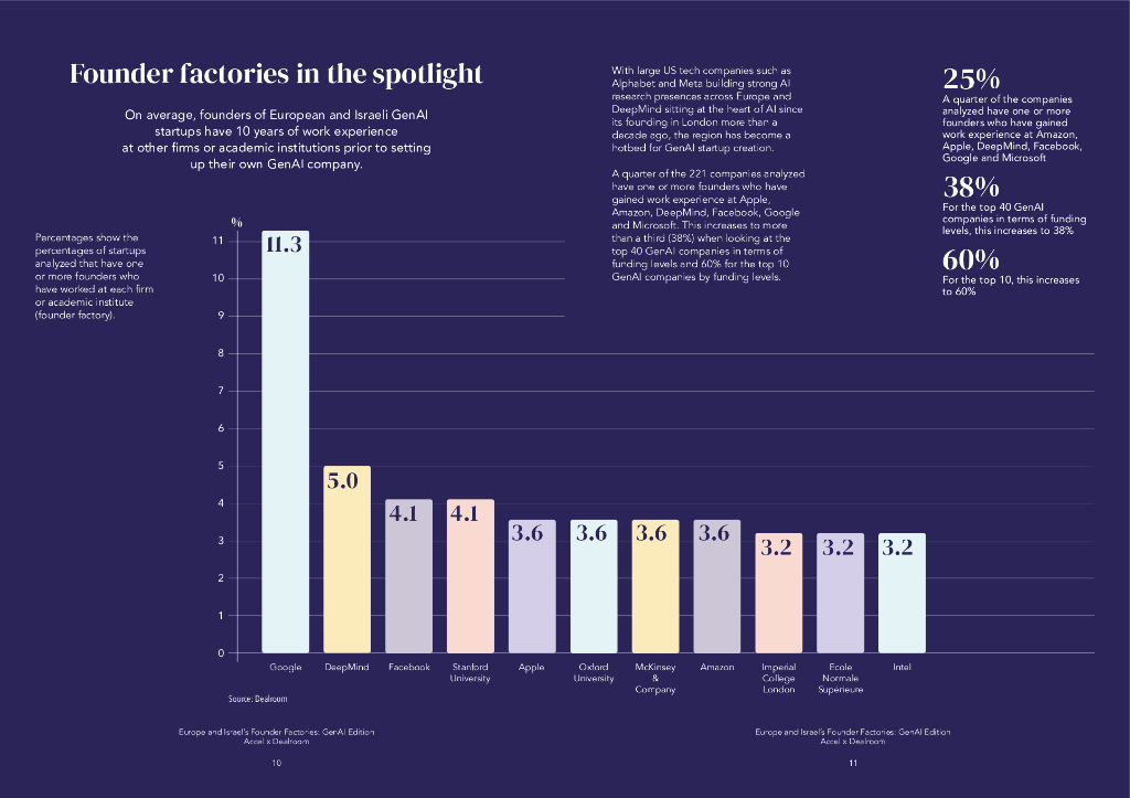 Accel&Dealroom：2024年欧洲和以色列初创企业创始人工厂报告- 生成式人工智能（GenAI）版（英文版）_第6页
