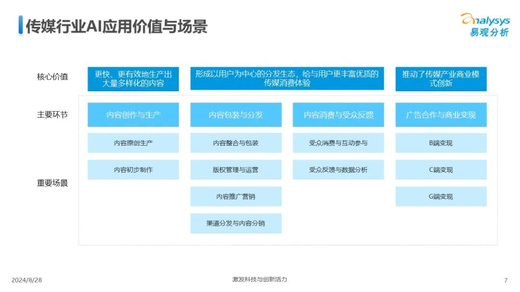 易观分析：中国传媒业人工智能应用发展图谱2024_第7页