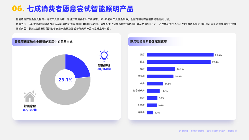 嘉世咨询：2024年智能照明行业简析报告_第7页
