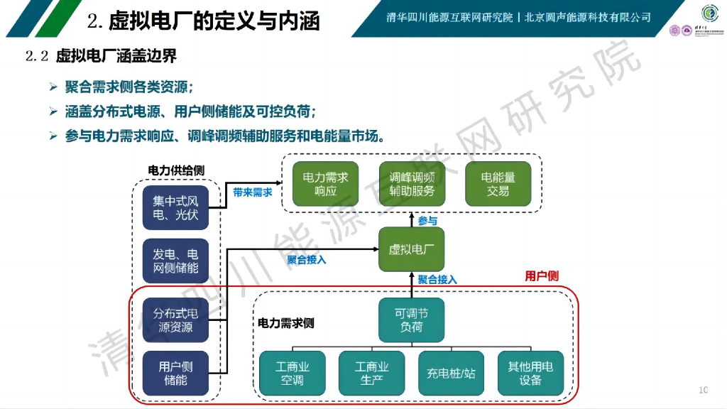 碳中和信息管理技术研究所（杨玺）：虚拟电厂模式与实践案例分享报告_第10页