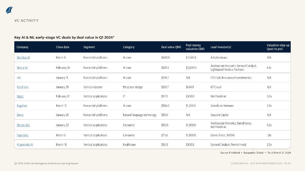 PitchBook：2024年一季度人工智能与机器学习报告（英文版）_第7页
