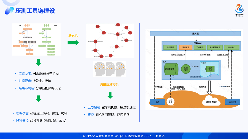 孔帅康：网约车全链路压测仿真度度量实战_第10页