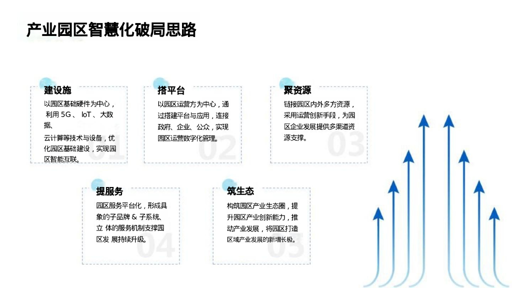 产业地产型智慧园区解决方案_第6页