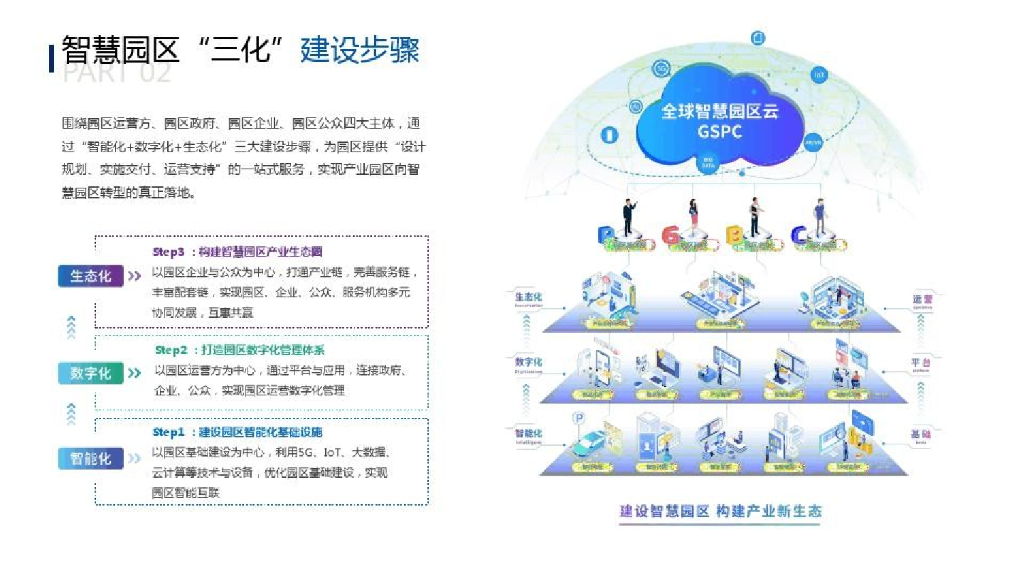 产业地产型智慧园区解决方案_第8页