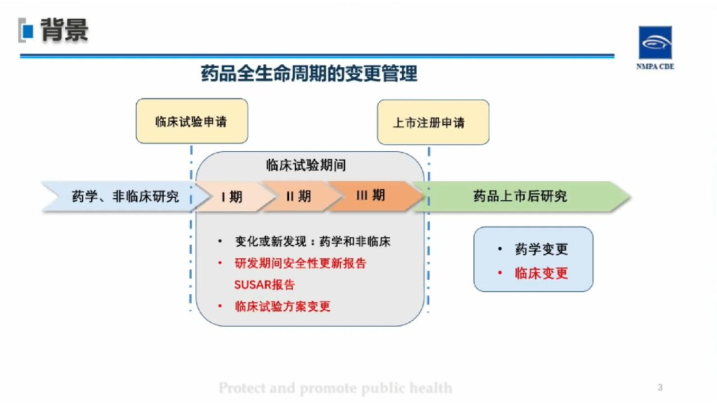 医药魔方：《已上市化学药品和生物制品临床变更技术指导原则》解读