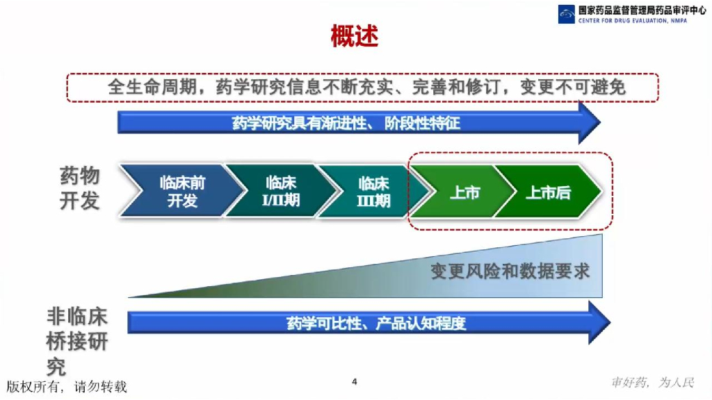医药魔方：药物上市后变更的非临床研究和评价关注点
