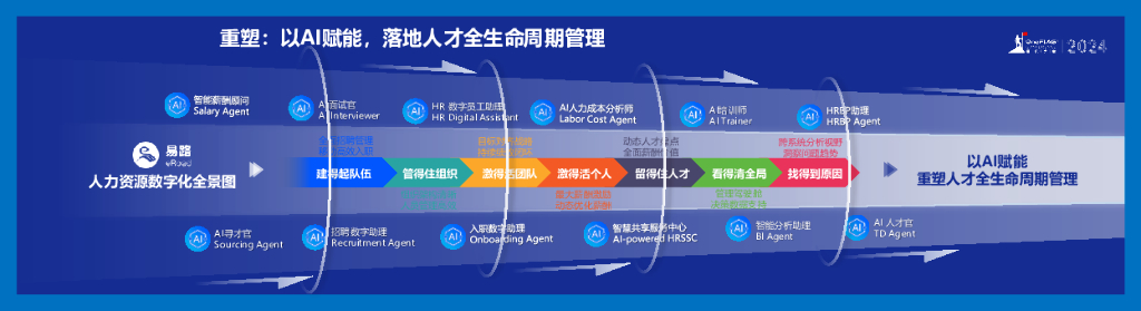 易路人力资源科技（王天扬）：AI重塑企业人力资源生产力_第6页